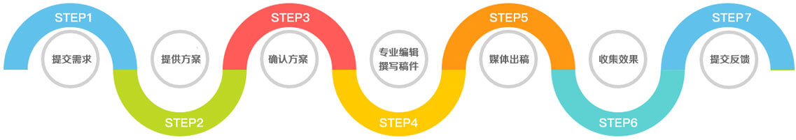 媒體發(fā)稿公司