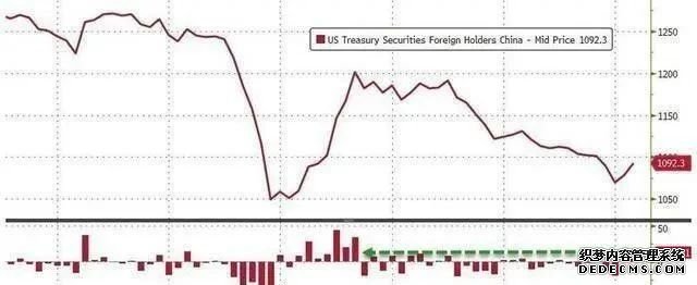 中國(guó)持續(xù)拋售1149億美債，美國(guó)無(wú)權(quán)賴掉美債！